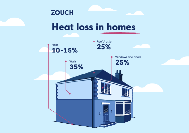 Image depicting heat loss in a home showing that walls lose 35%, windows and doors 25%, attic 25% and floor 10-15%.